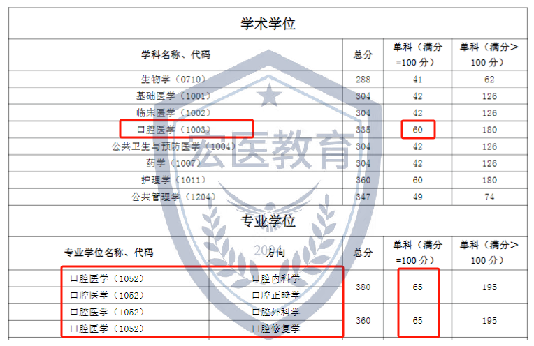 口腔研究生考选择的院校有哪些