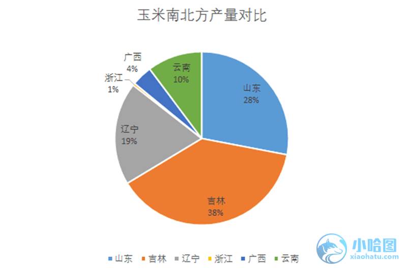 北方农产品丰富程度探讨